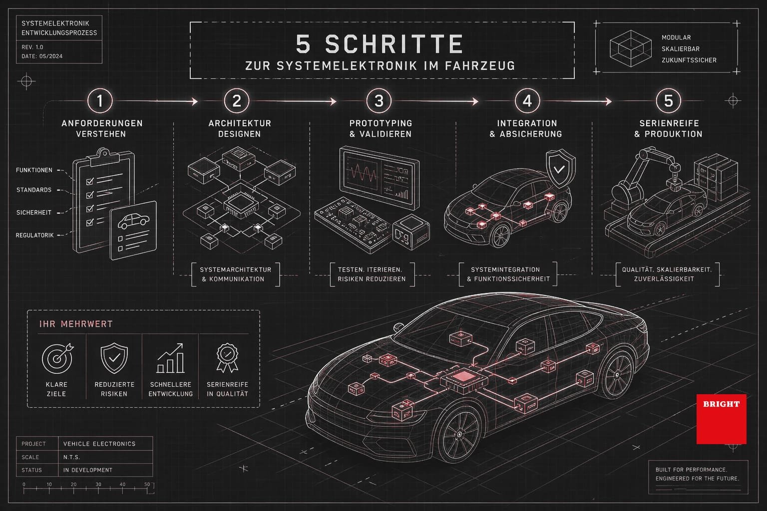 5 Schritte zur Umsetzung von Systemelektronik im Fahrzeug